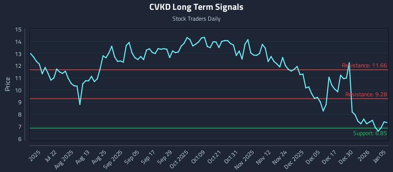 CVKD Long Term Analysis for January 6 2026