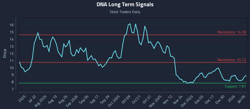 DNA Long Term Analysis for January 6 2026