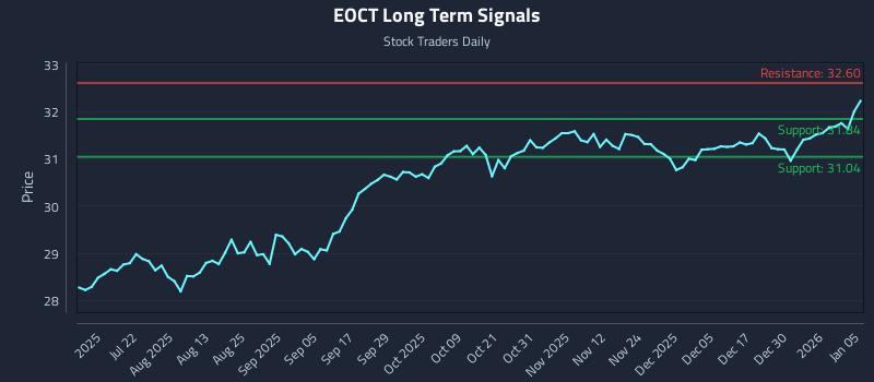 EOCT Long Term Analysis for January 6 2026