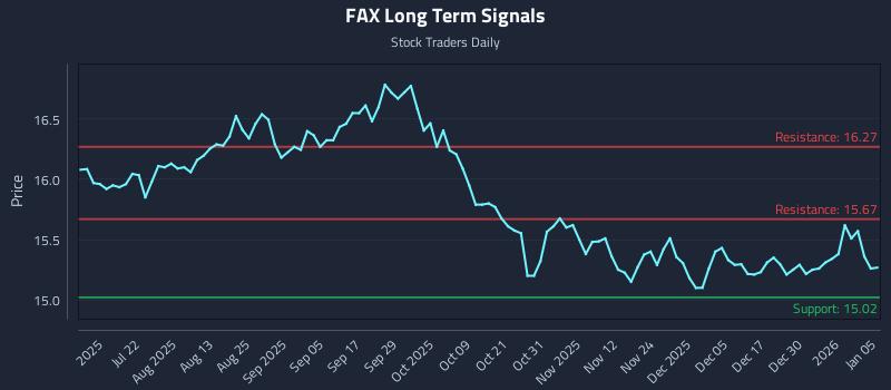 FAX Long Term Analysis for January 6 2026