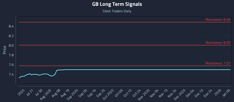 GB Long Term Analysis for January 6 2026