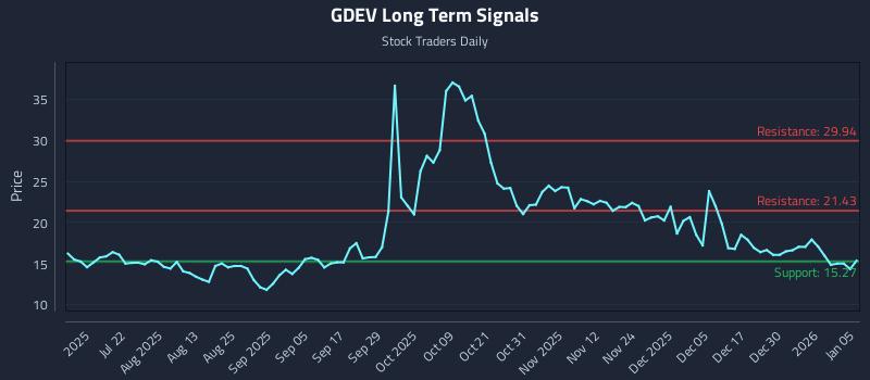 GDEV Long Term Analysis for January 6 2026 GDEV Long Term Analysis for January 6 2026