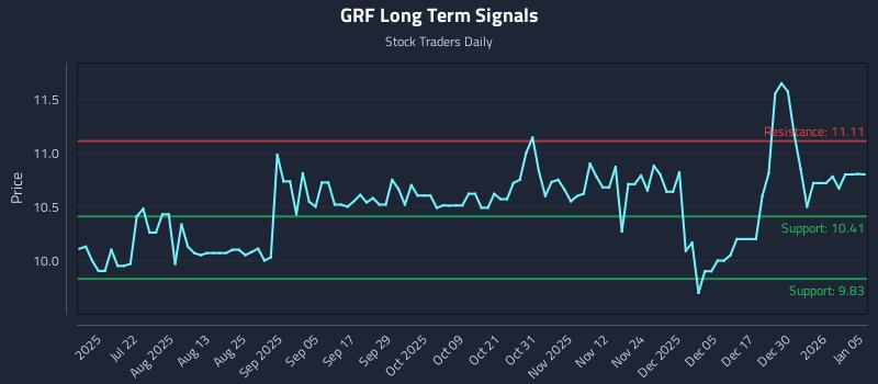 GRF Long Term Analysis for January 6 2026 GRF Long Term Analysis for January 6 2026