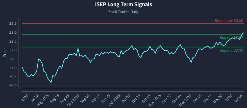 ISEP Long Term Analysis for January 6 2026