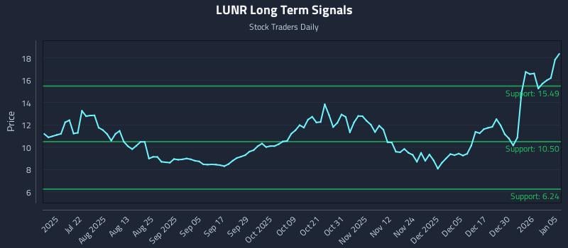 LUNR Long Term Analysis for January 6 2026