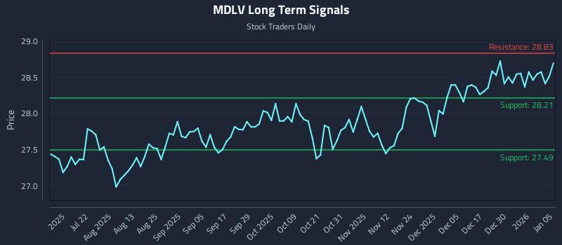MDLV Long Term Analysis for January 6 2026