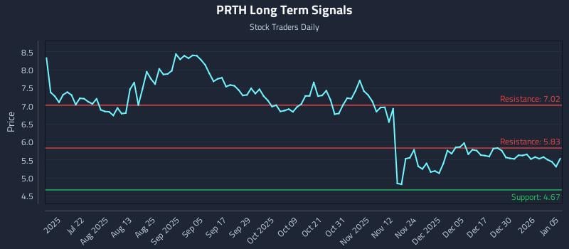 PRTH Long Term Analysis for January 6 2026