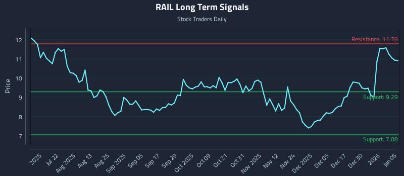 RAIL Long Term Analysis for January 6 2026