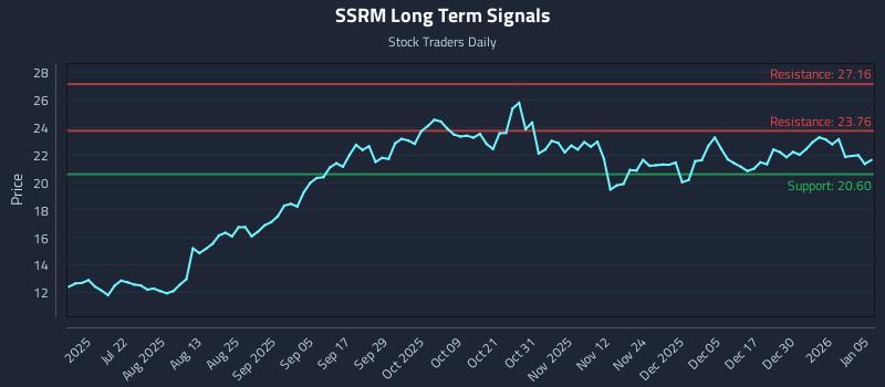 SSRM Long Term Analysis for January 6 2026