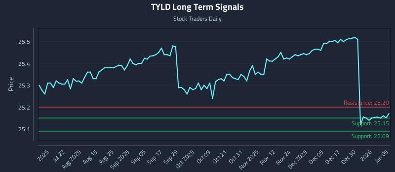 TYLD Long Term Analysis for January 6 2026