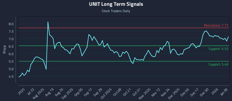 UNIT Long Term Analysis for January 6 2026