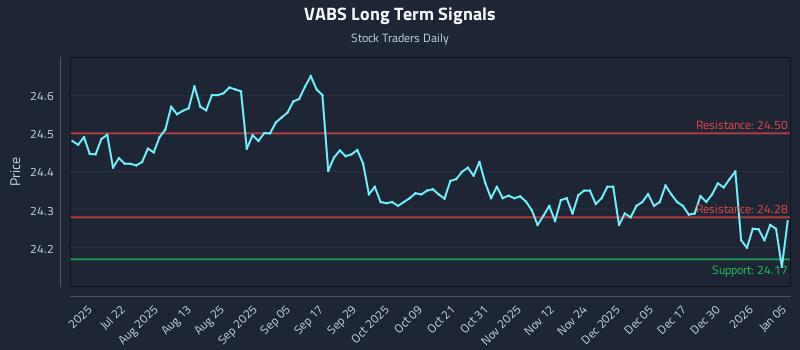 VABS Long Term Analysis for January 6 2026