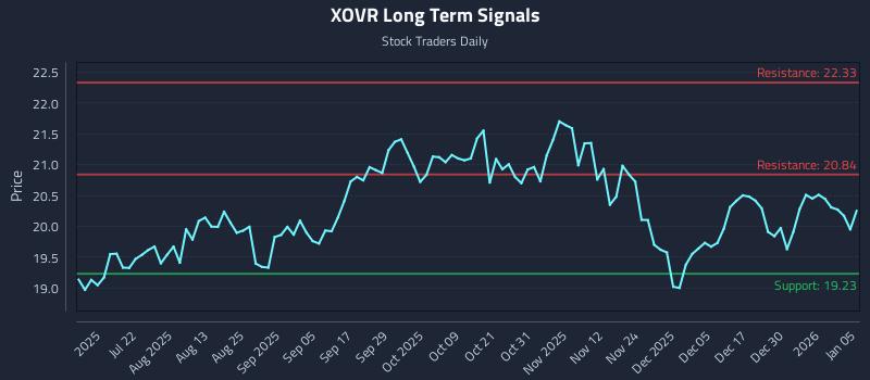 XOVR Long Term Analysis for January 6 2026