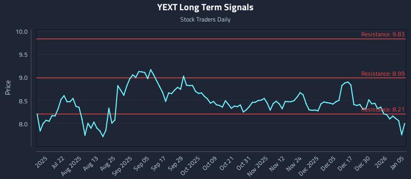 YEXT Long Term Analysis for January 6 2026 YEXT Long Term Analysis for January 6 2026