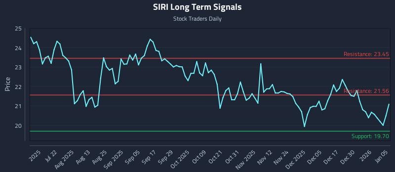 SIRI Long Term Analysis for January 6 2026
