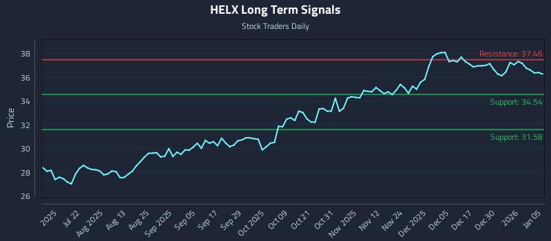HELX Long Term Analysis for January 6 2026