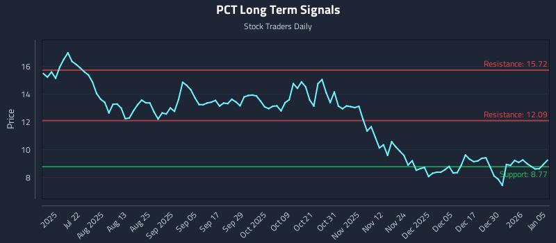 PCT Long Term Analysis for January 6 2026 PCT Long Term Analysis for January 6 2026