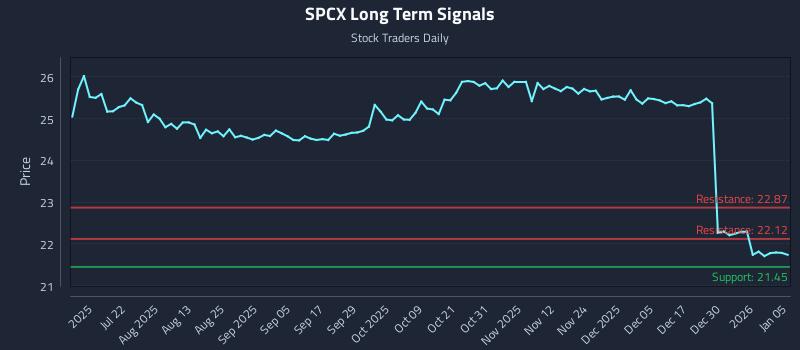 SPCX Long Term Analysis for January 6 2026