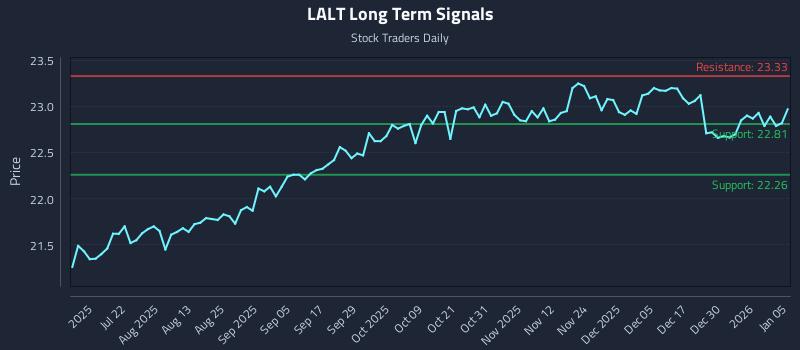 LALT Long Term Analysis for January 6 2026 LALT Long Term Analysis for January 6 2026