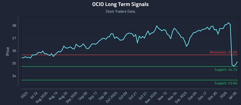 OCIO Long Term Analysis for January 6 2026