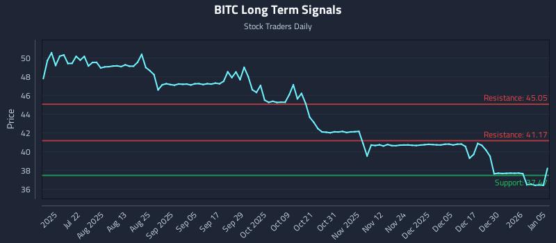 BITC Long Term Analysis for January 6 2026