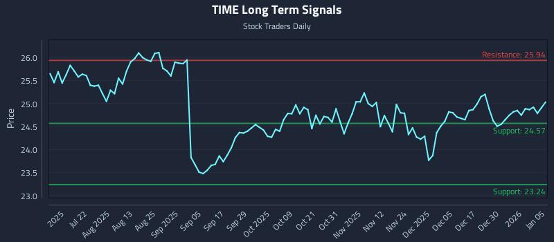TIME Long Term Analysis for January 6 2026 TIME Long Term Analysis for January 6 2026