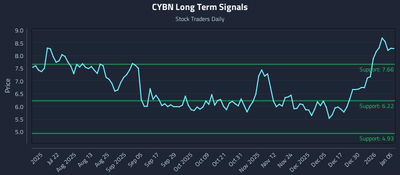 CYBN Long Term Analysis for January 6 2026
