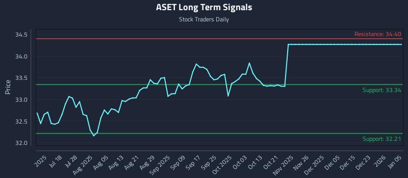 ASET Long Term Analysis for January 6 2026 ASET Long Term Analysis for January 6 2026