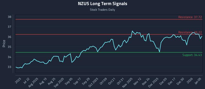 NZUS Long Term Analysis for January 6 2026 NZUS Long Term Analysis for January 6 2026