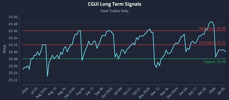 CGUI Long Term Analysis for January 6 2026
