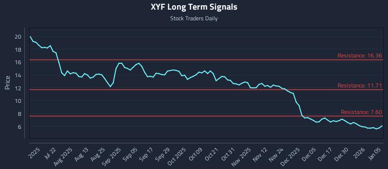 XYF Long Term Analysis for January 6 2026