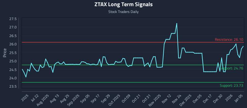 ZTAX Long Term Analysis for January 6 2026