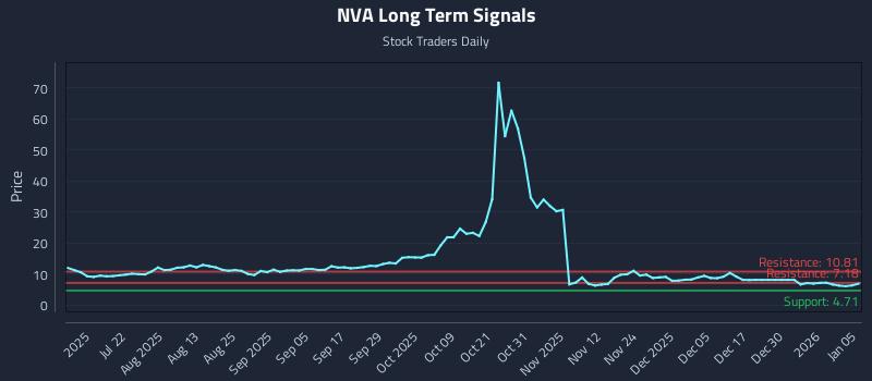 NVA Long Term Analysis for January 6 2026