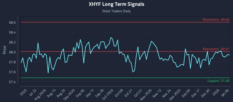 XHYF Long Term Analysis for January 6 2026