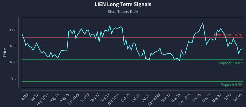 LIEN Long Term Analysis for January 6 2026