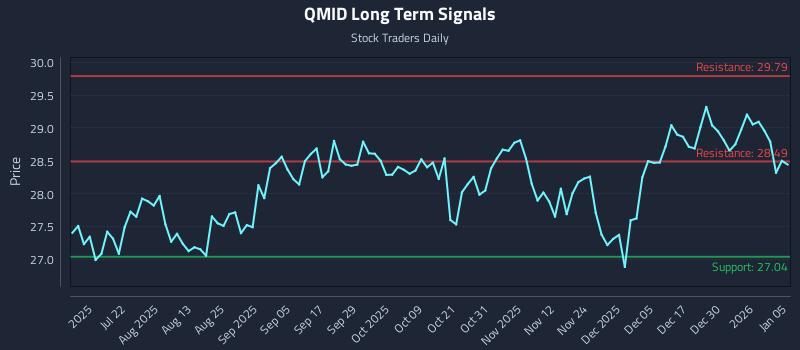 QMID Long Term Analysis for January 6 2026