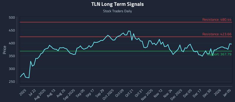 TLN Long Term Analysis for January 6 2026 TLN Long Term Analysis for January 6 2026