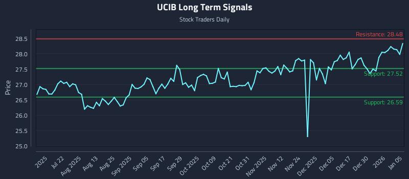 UCIB Long Term Analysis for January 6 2026