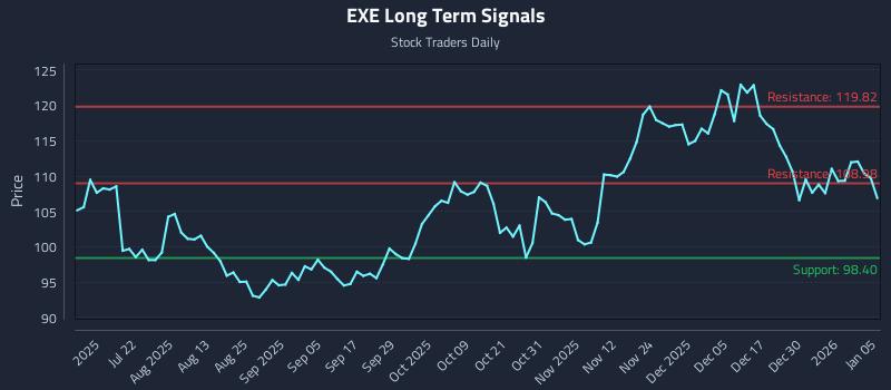 EXE Long Term Analysis for January 6 2026