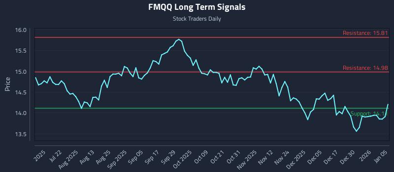 FMQQ Long Term Analysis for January 6 2026
