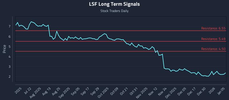 LSF Long Term Analysis for January 6 2026