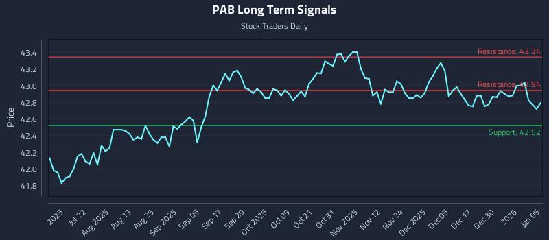 PAB Long Term Analysis for January 6 2026 PAB Long Term Analysis for January 6 2026