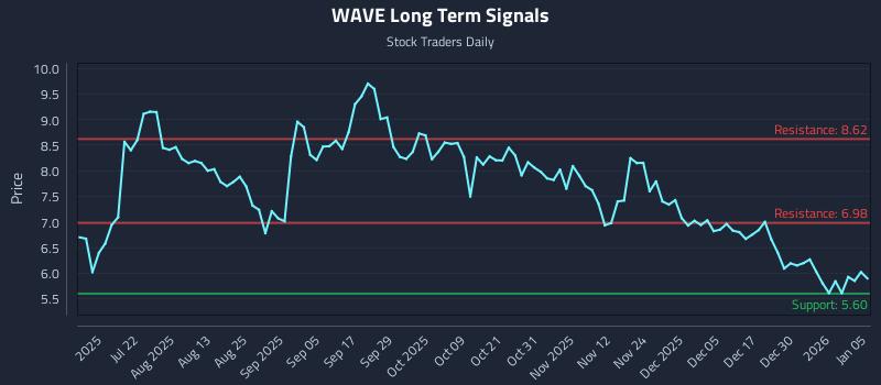 WAVE Long Term Analysis for January 6 2026