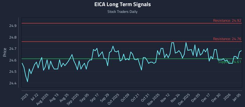 EICA Long Term Analysis for January 6 2026 EICA Long Term Analysis for January 6 2026