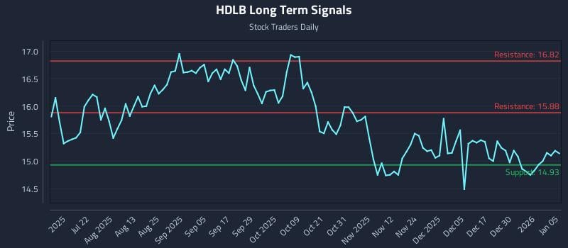 HDLB Long Term Analysis for January 6 2026