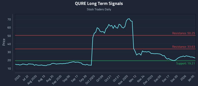 QURE Long Term Analysis for January 6 2026 QURE Long Term Analysis for January 6 2026