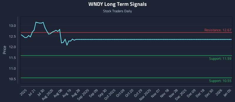 WNDY Long Term Analysis for January 6 2026