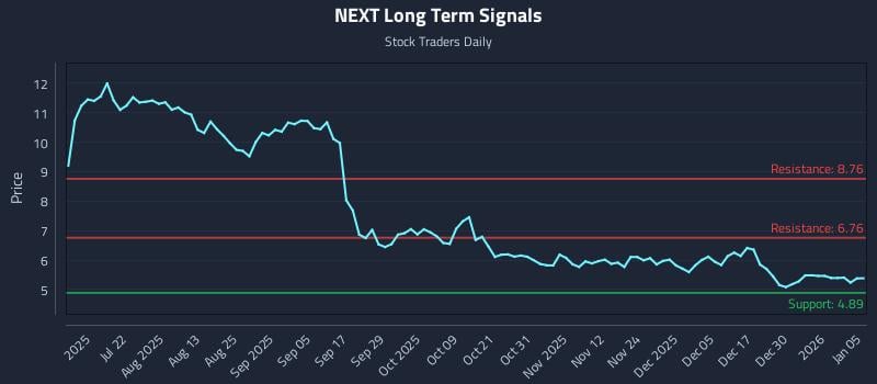 NEXT Long Term Analysis for January 6 2026 NEXT Long Term Analysis for January 6 2026