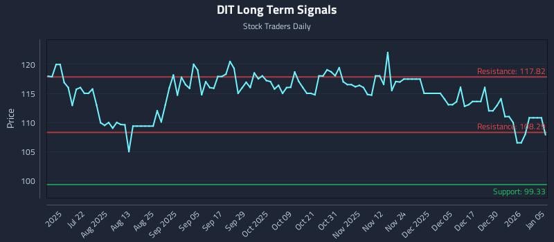 DIT Long Term Analysis for January 6 2026 DIT Long Term Analysis for January 6 2026