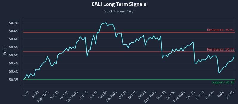 CALI Long Term Analysis for January 6 2026 CALI Long Term Analysis for January 6 2026